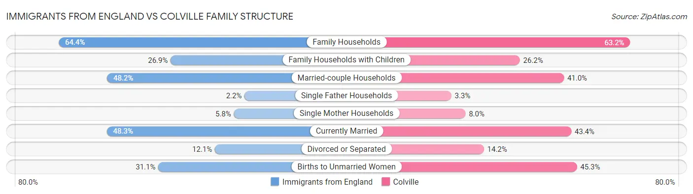 Immigrants from England vs Colville Family Structure