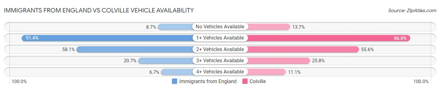 Immigrants from England vs Colville Vehicle Availability