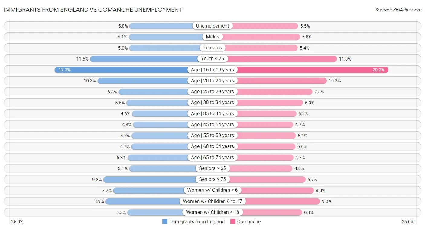 Immigrants from England vs Comanche Unemployment