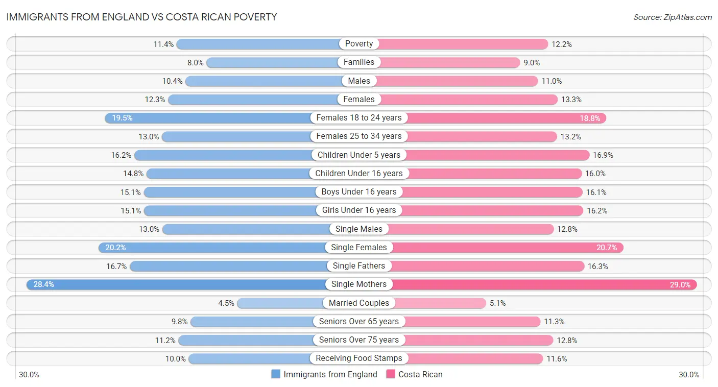 Immigrants from England vs Costa Rican Poverty