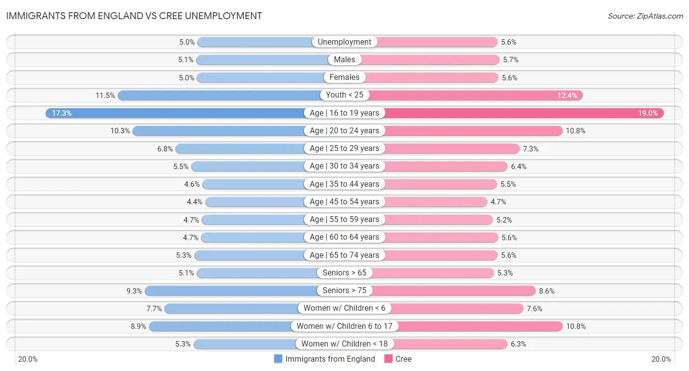 Immigrants from England vs Cree Unemployment