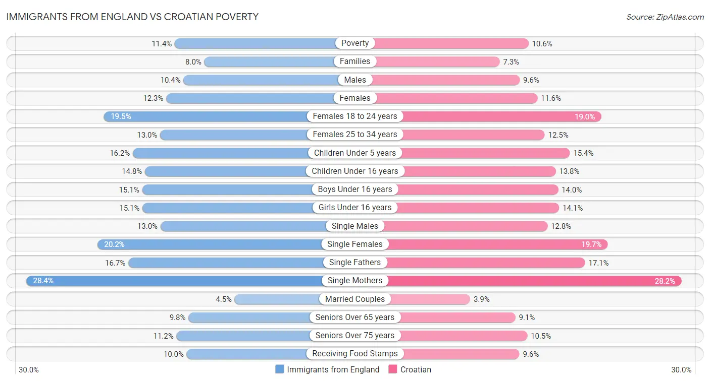Immigrants from England vs Croatian Poverty
