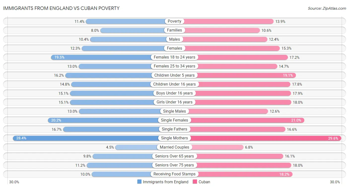 Immigrants from England vs Cuban Poverty