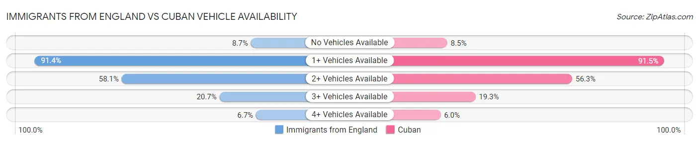 Immigrants from England vs Cuban Vehicle Availability