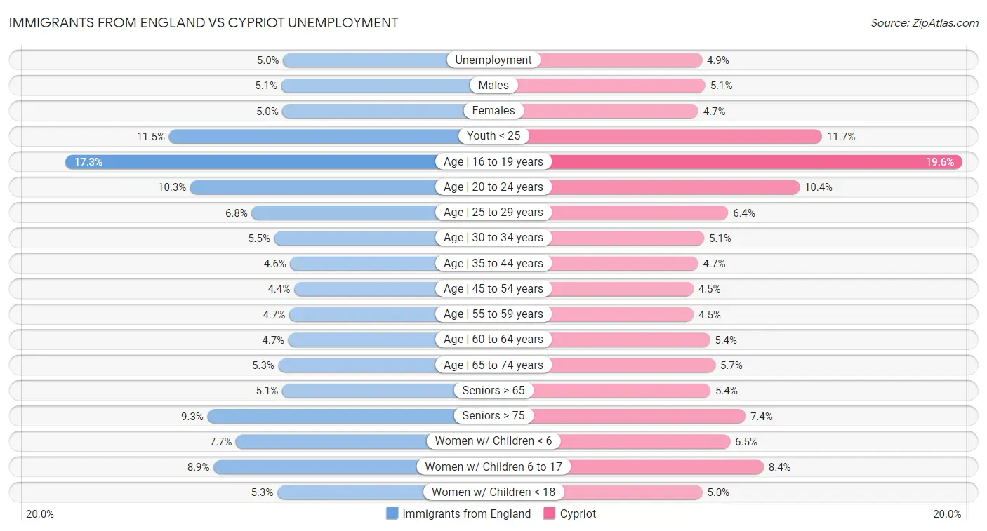 Immigrants from England vs Cypriot Unemployment