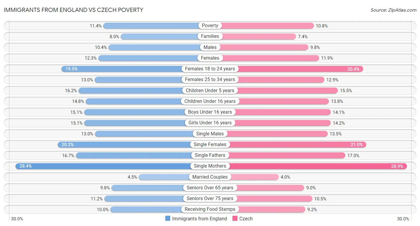 Immigrants from England vs Czech Poverty