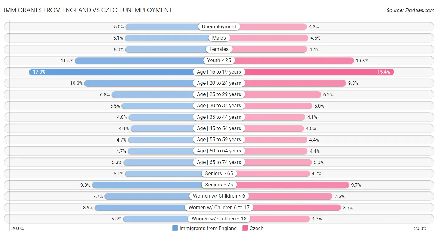 Immigrants from England vs Czech Unemployment