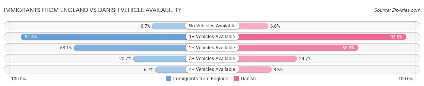 Immigrants from England vs Danish Vehicle Availability