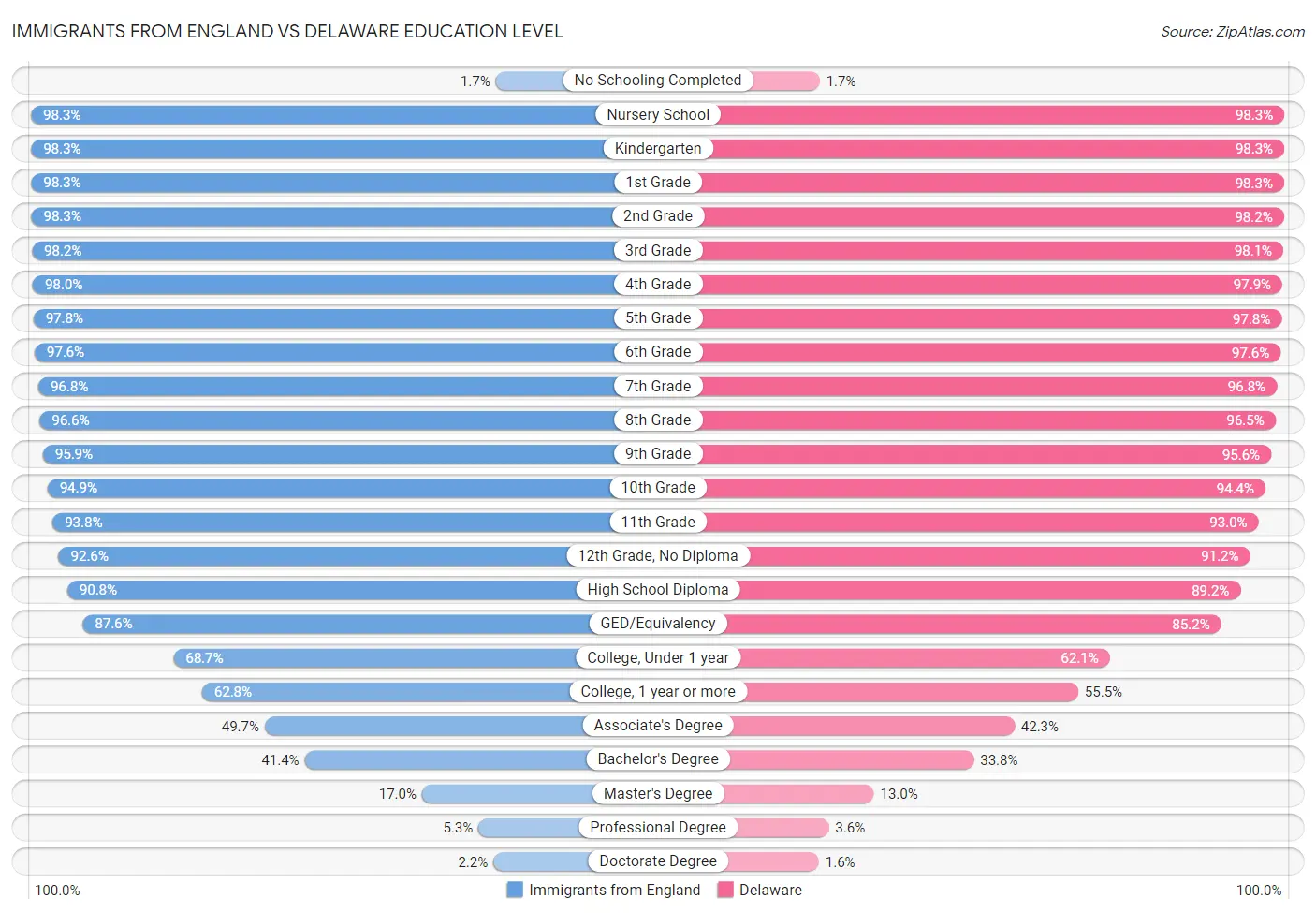Immigrants from England vs Delaware Education Level