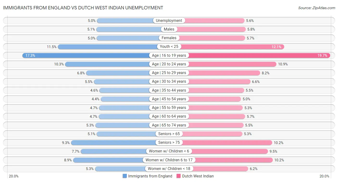Immigrants from England vs Dutch West Indian Unemployment