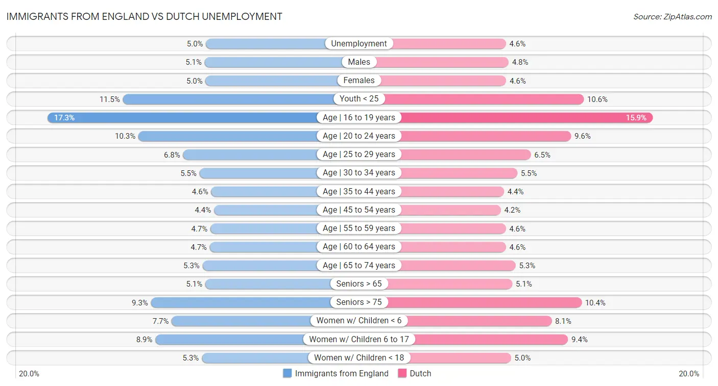 Immigrants from England vs Dutch Unemployment