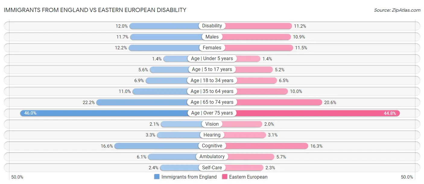 Immigrants from England vs Eastern European Disability