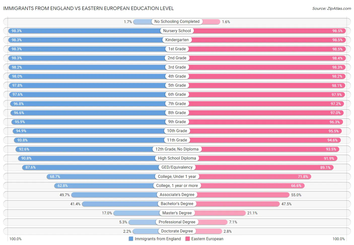 Immigrants from England vs Eastern European Education Level