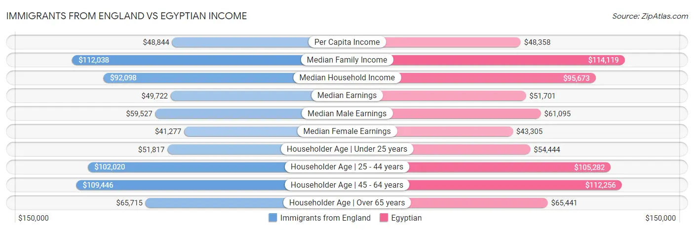 Immigrants from England vs Egyptian Income