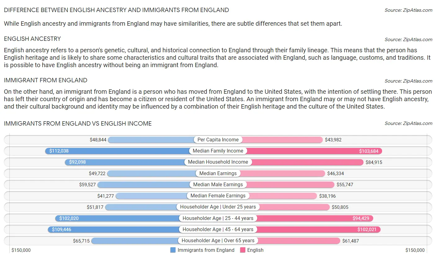 Immigrants from England vs English Income