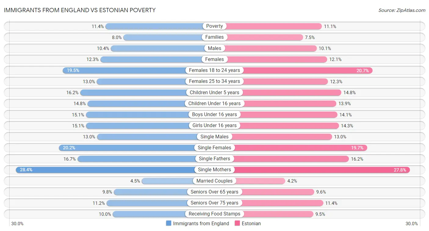 Immigrants from England vs Estonian Poverty
