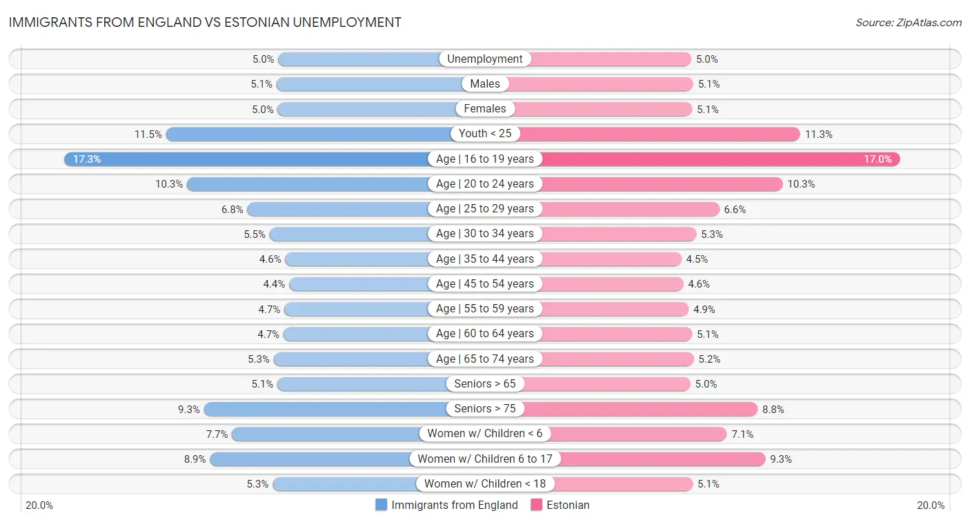 Immigrants from England vs Estonian Unemployment