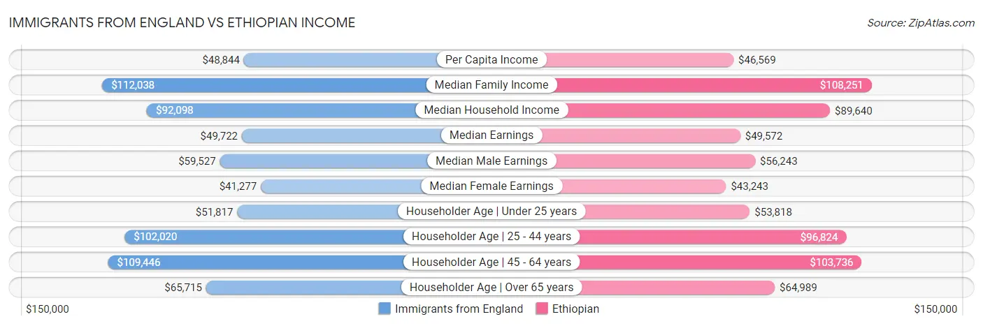 Immigrants from England vs Ethiopian Income