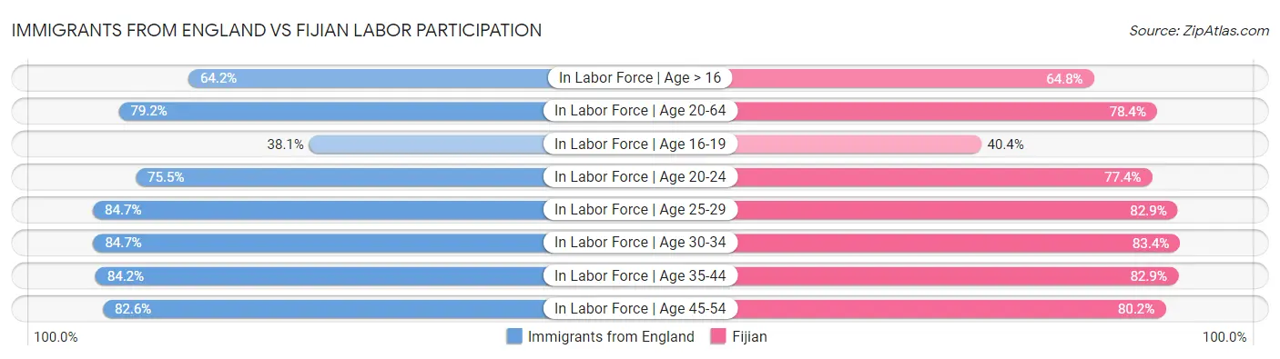 Immigrants from England vs Fijian Labor Participation