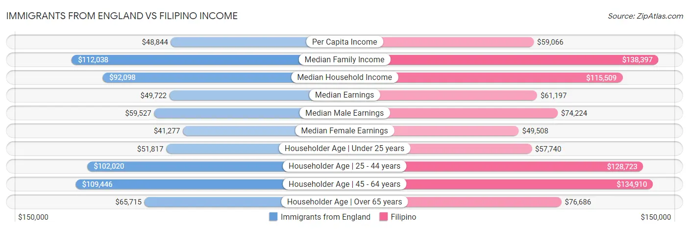 Immigrants from England vs Filipino Income