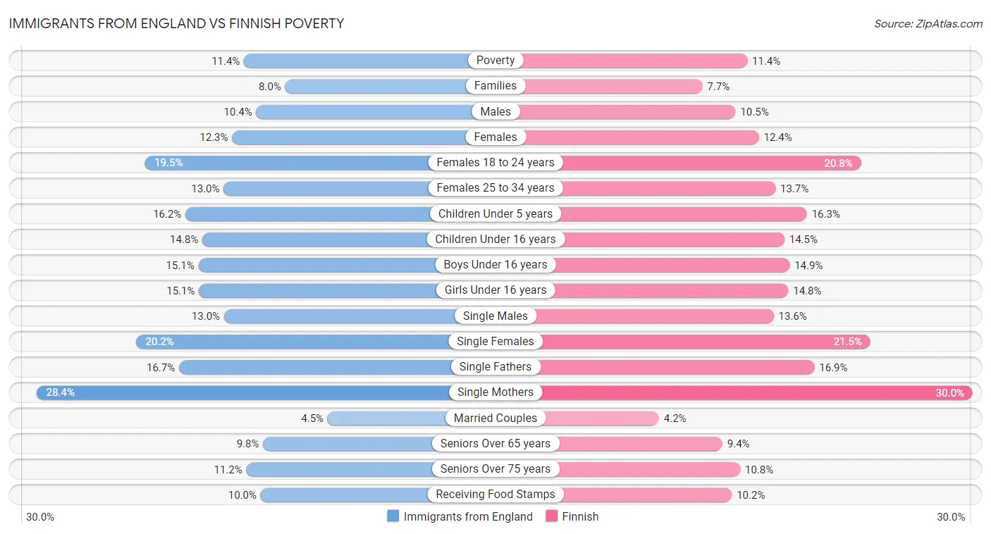 Immigrants from England vs Finnish Poverty