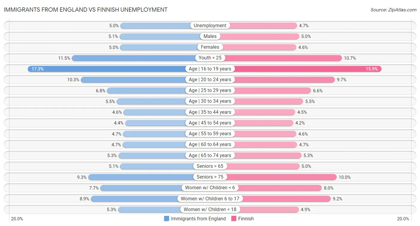 Immigrants from England vs Finnish Unemployment