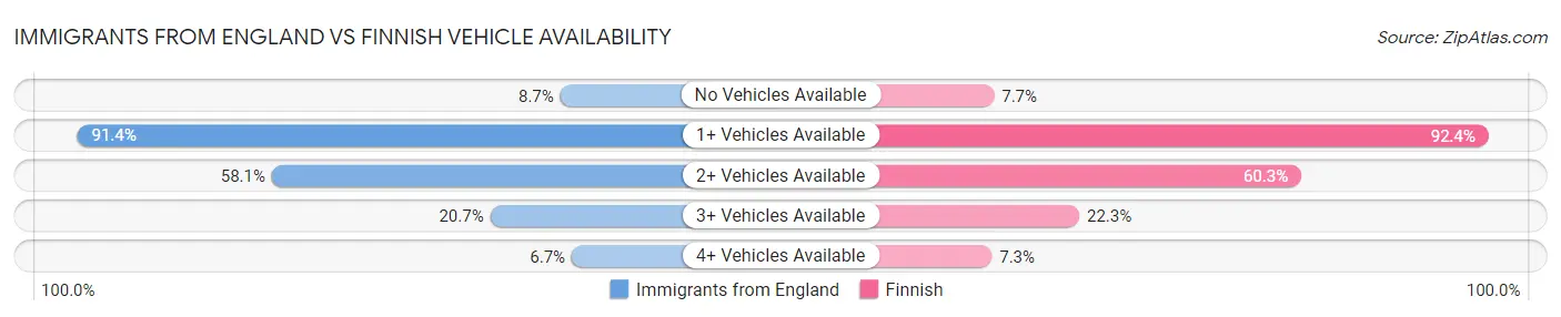 Immigrants from England vs Finnish Vehicle Availability