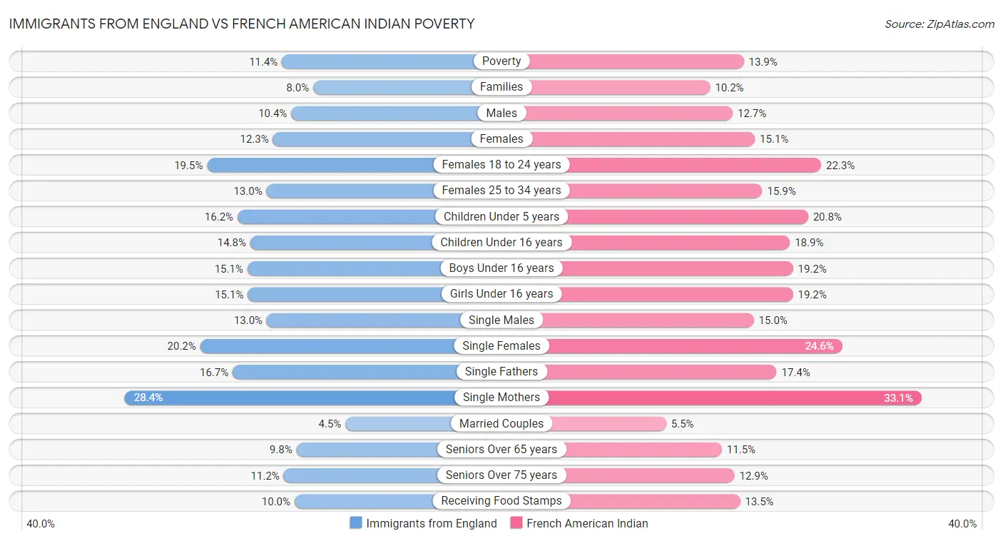 Immigrants from England vs French American Indian Poverty