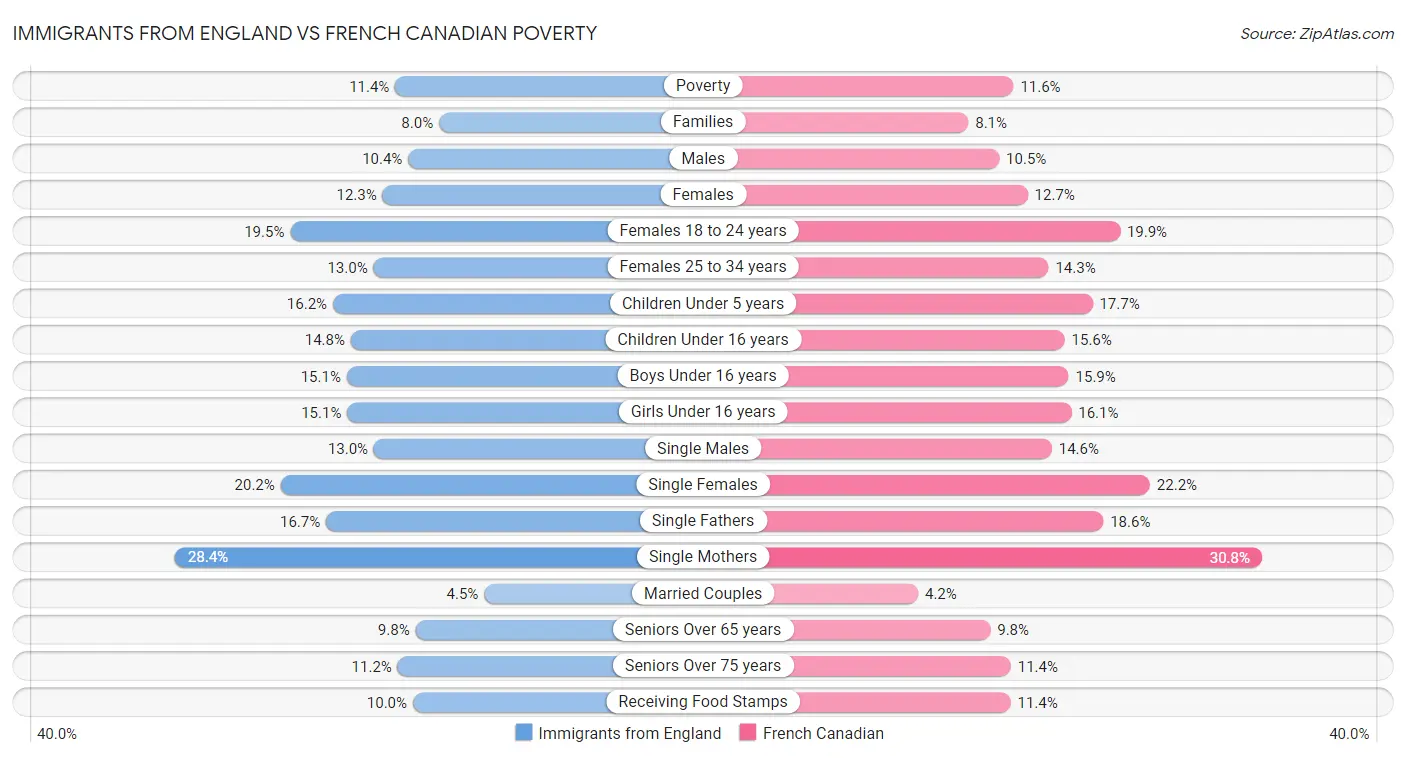 Immigrants from England vs French Canadian Poverty
