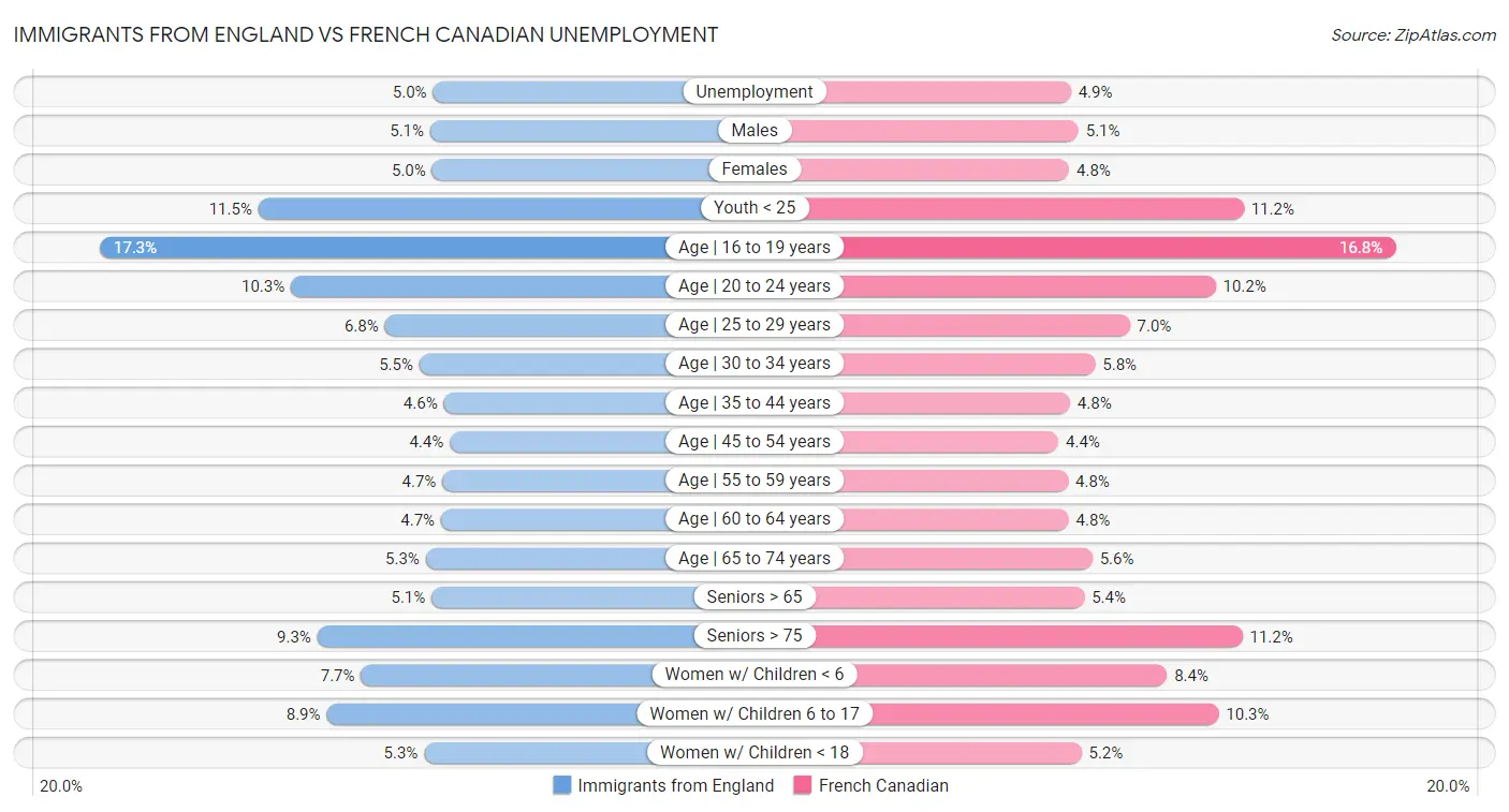 Immigrants from England vs French Canadian Unemployment