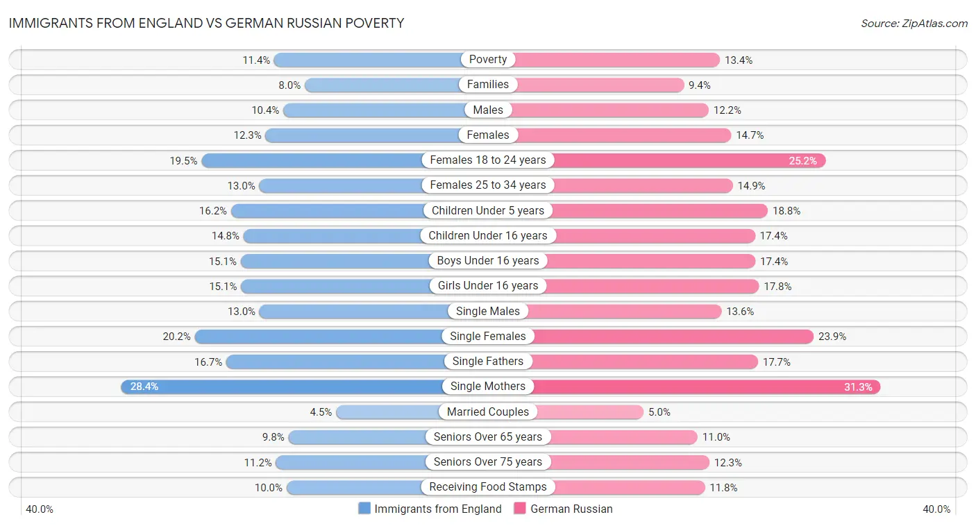 Immigrants from England vs German Russian Poverty