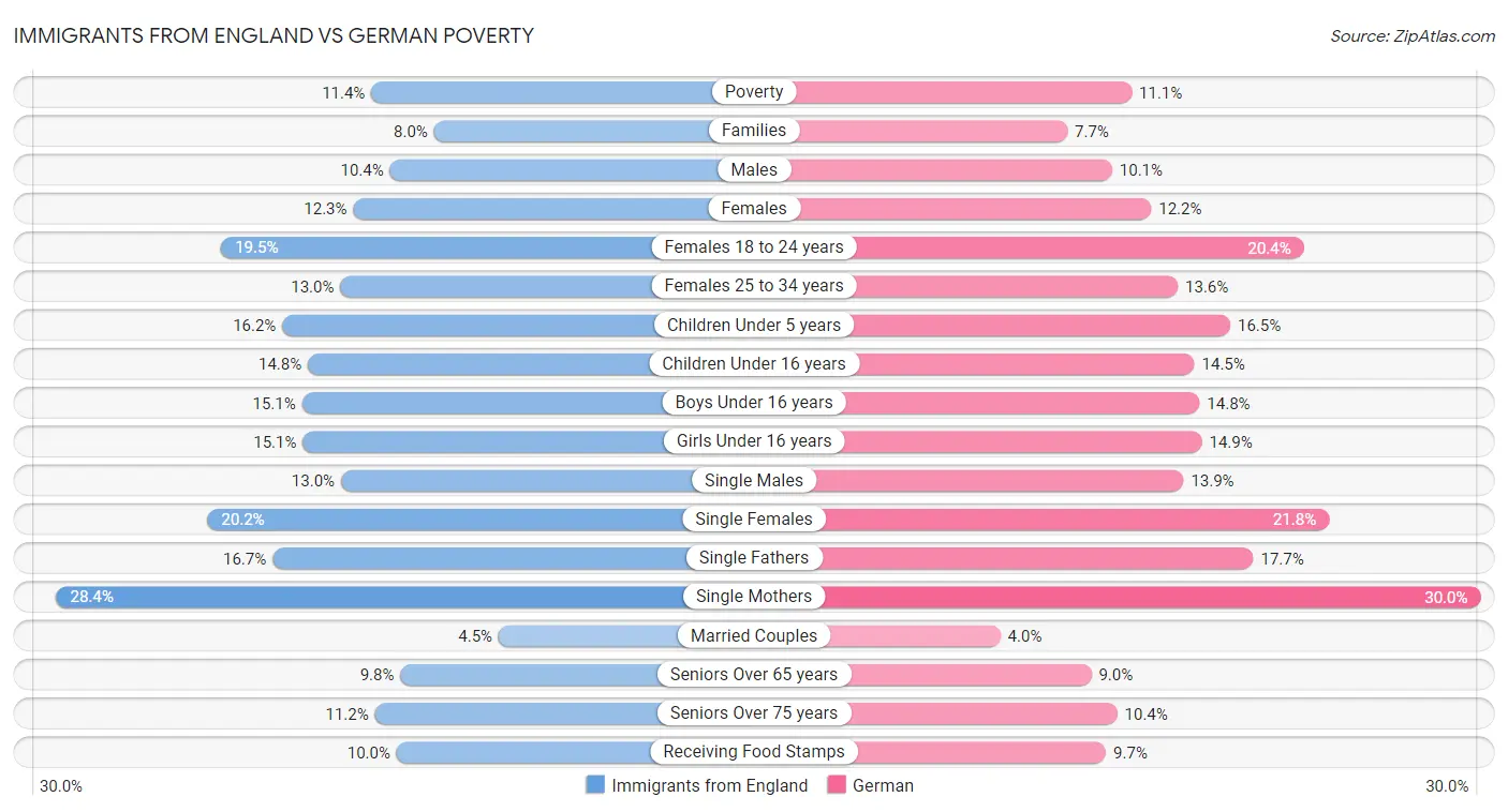 Immigrants from England vs German Poverty