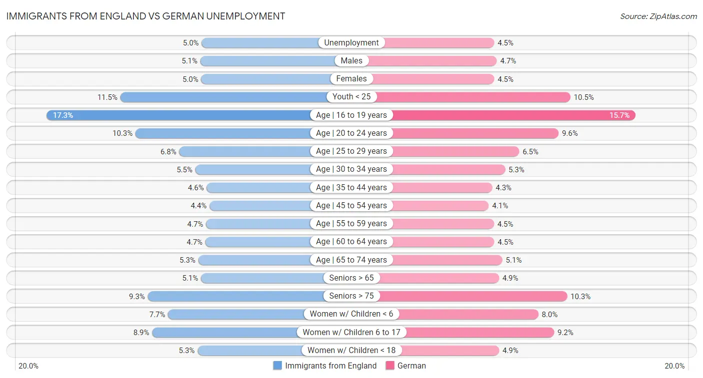 Immigrants from England vs German Unemployment