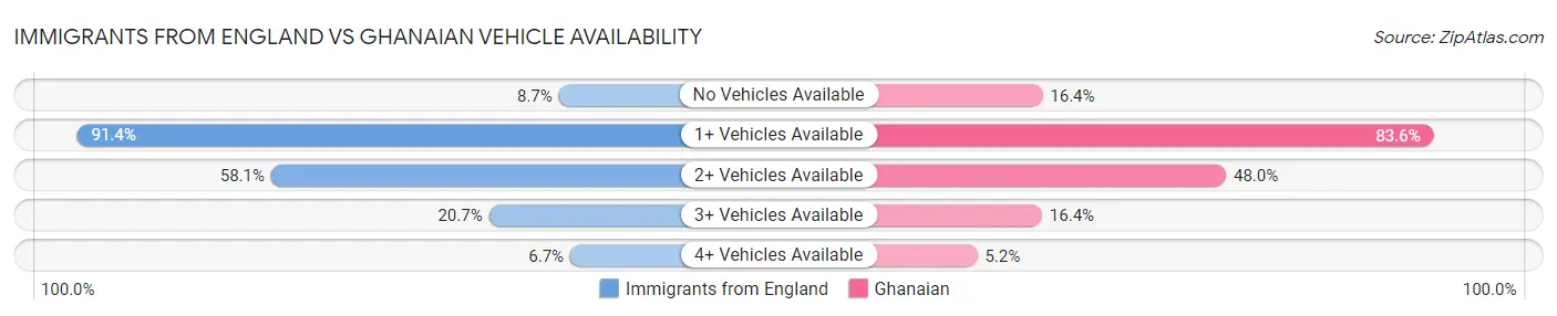 Immigrants from England vs Ghanaian Vehicle Availability