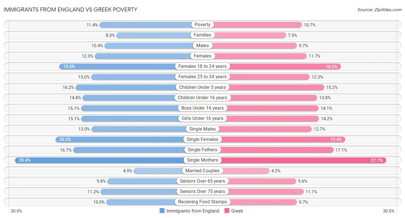 Immigrants from England vs Greek Poverty