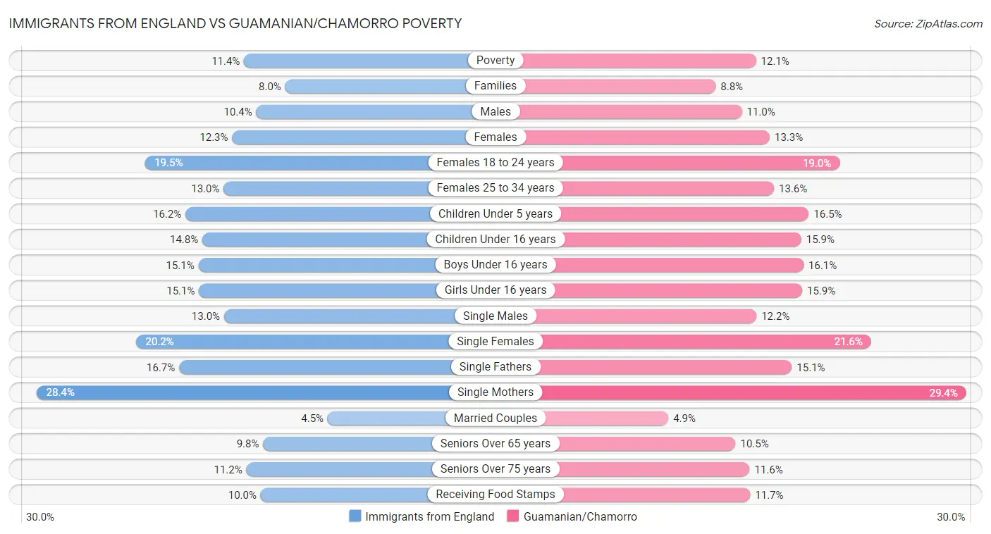 Immigrants from England vs Guamanian/Chamorro Poverty