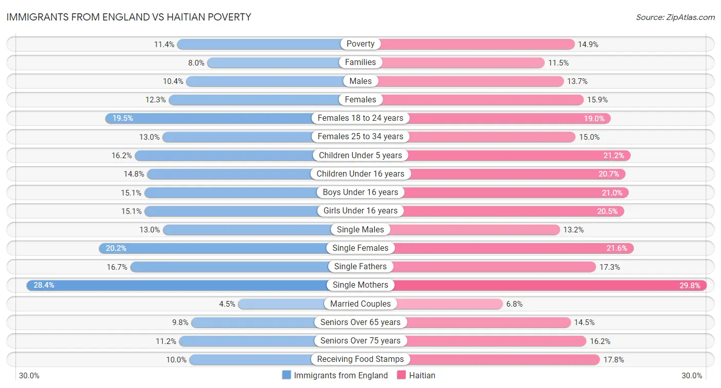 Immigrants from England vs Haitian Poverty
