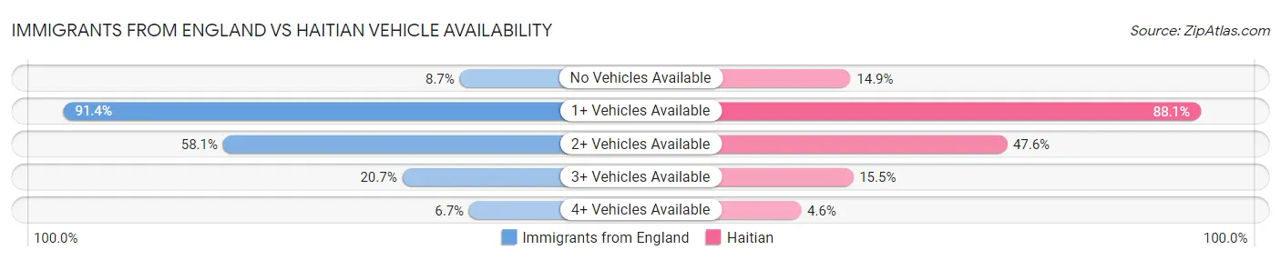 Immigrants from England vs Haitian Vehicle Availability