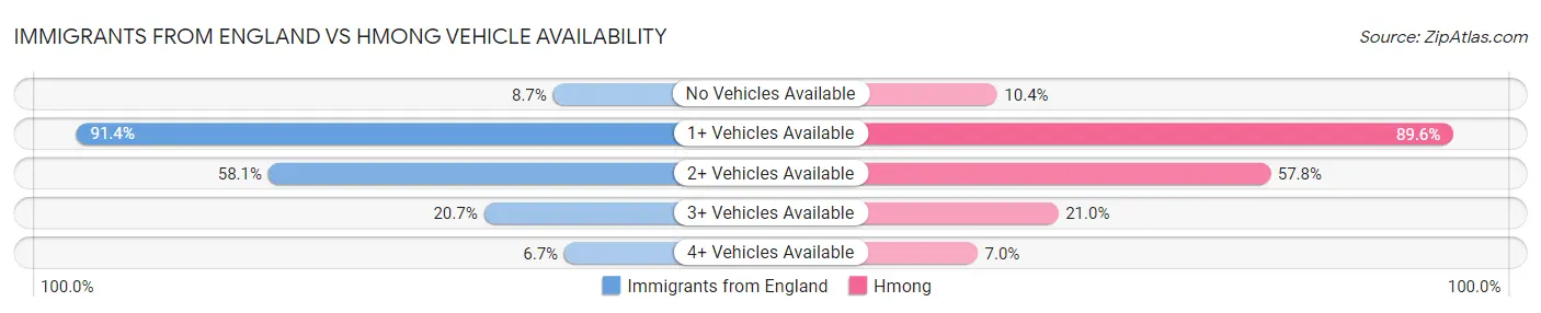 Immigrants from England vs Hmong Vehicle Availability