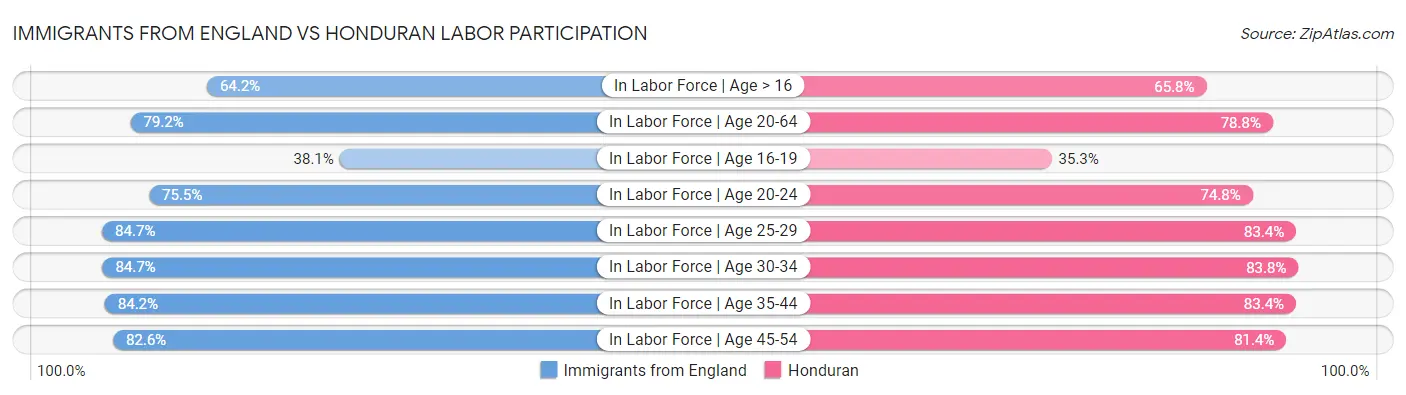 Immigrants from England vs Honduran Labor Participation