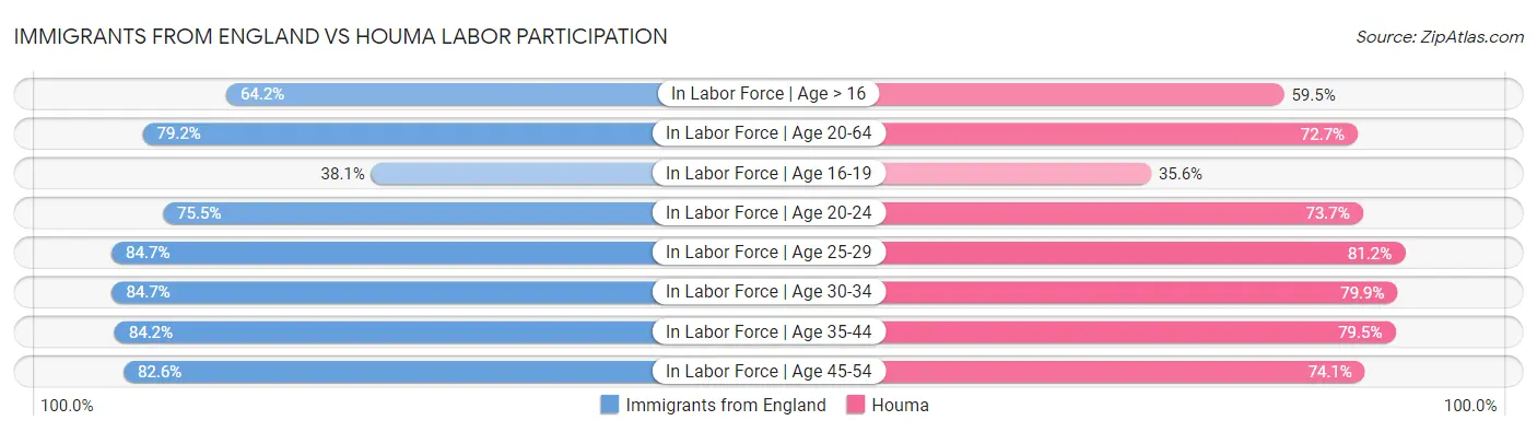 Immigrants from England vs Houma Labor Participation