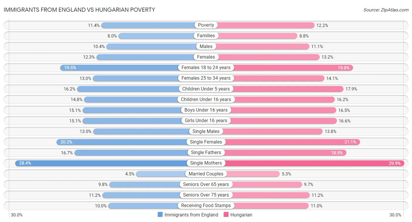 Immigrants from England vs Hungarian Poverty