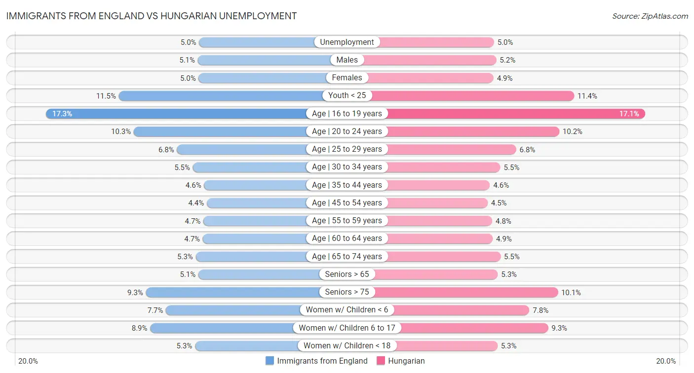 Immigrants from England vs Hungarian Unemployment
