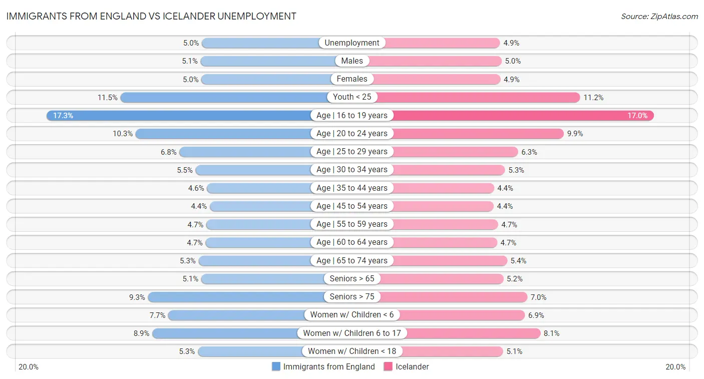 Immigrants from England vs Icelander Unemployment
