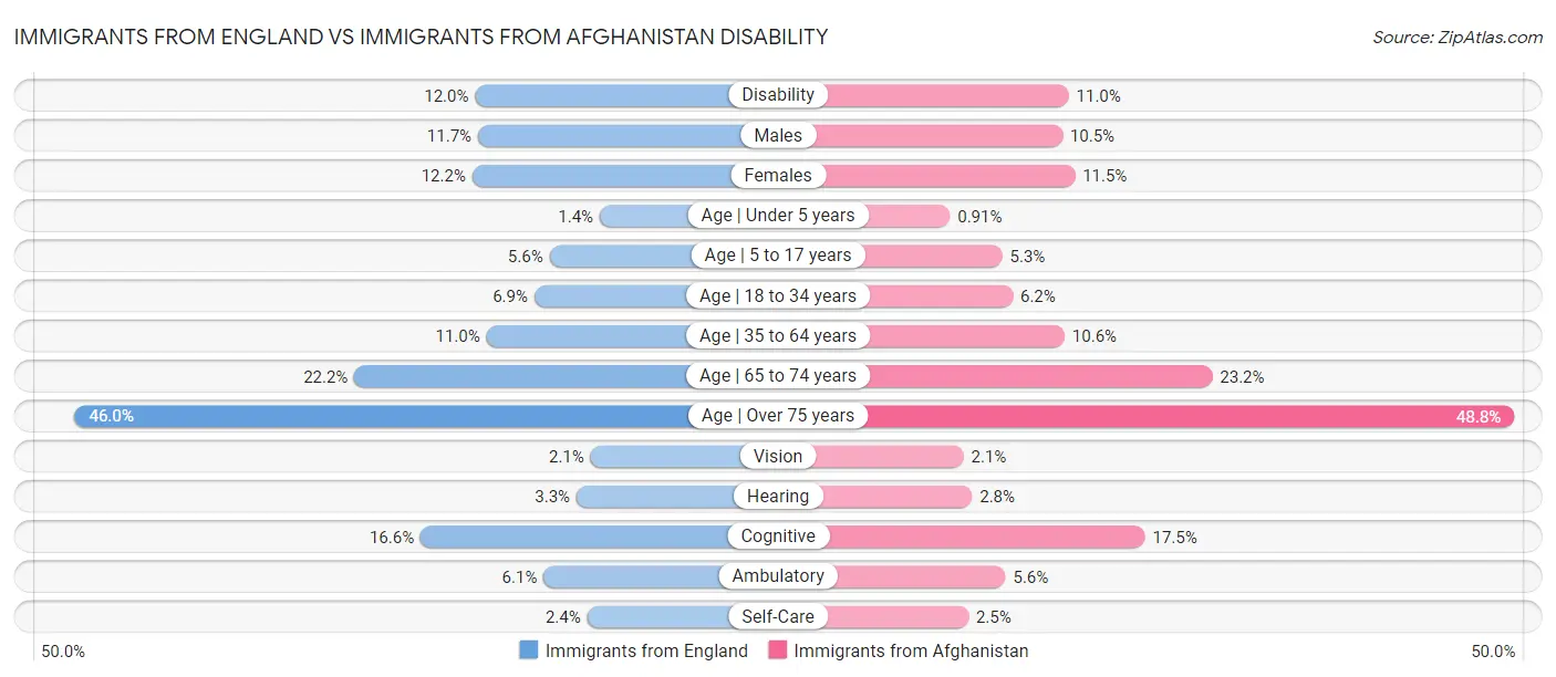 Immigrants from England vs Immigrants from Afghanistan Disability