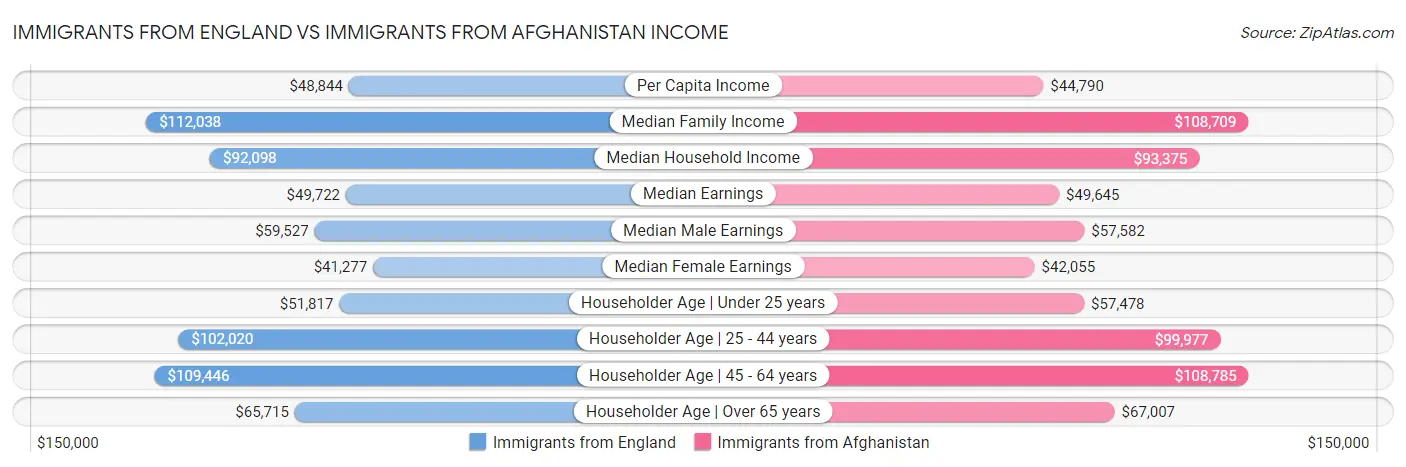 Immigrants from England vs Immigrants from Afghanistan Income