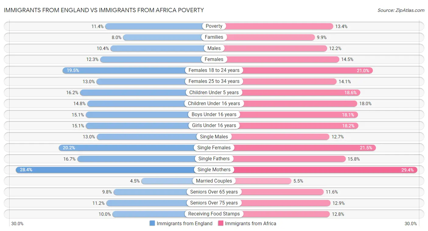 Immigrants from England vs Immigrants from Africa Poverty