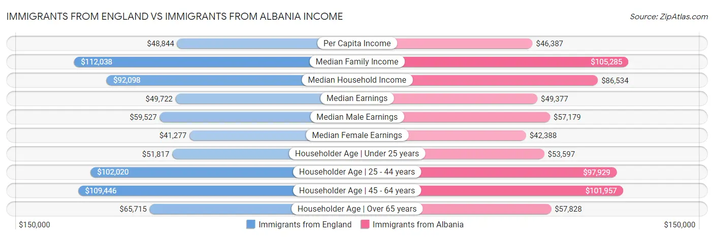 Immigrants from England vs Immigrants from Albania Income