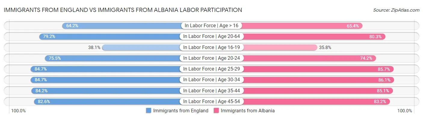 Immigrants from England vs Immigrants from Albania Labor Participation