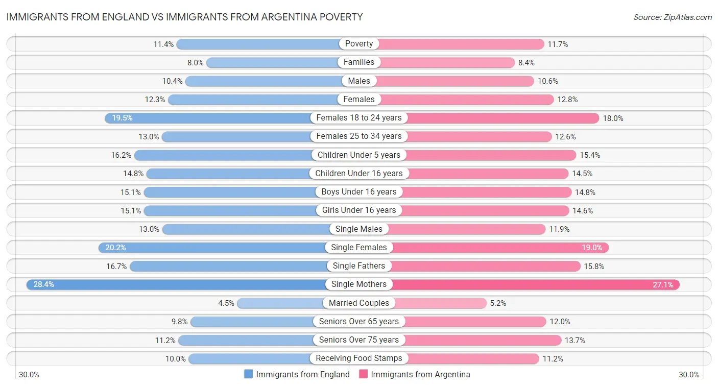 Immigrants from England vs Immigrants from Argentina Poverty